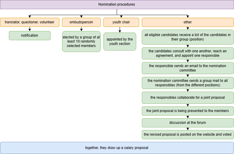 Nomination process